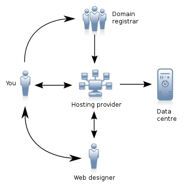 Generic hosting